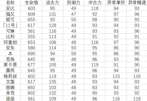 【攻略】绝境零代理人基础属性完全解析！属性数据一览无余！