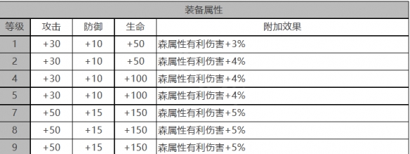 白夜极光瑶：查看角色面板数据攻略