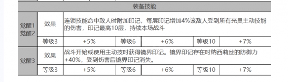 《白夜极光》露可亚角色面板数据一览