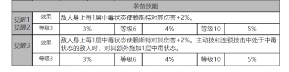 《白夜极光》赖斯特角色面板数据一览