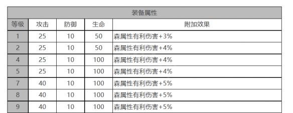 白夜极光四叶草角色的面板数据汇总