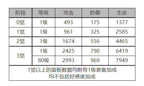 《白夜极光》丽奥娜角色面板数据一览