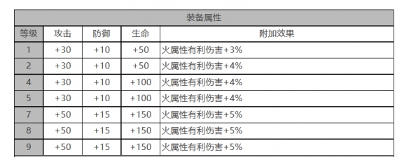 《白夜极光》丽奥娜角色面板数据一览