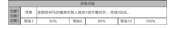 白夜极光攻略：奥菲娜角色面板数据