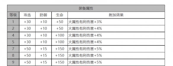 白夜极光游戏攻略：贝尼库洛角色面板数据完整解析