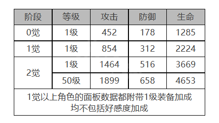 白夜极光——多弗角色面板数据完整列表