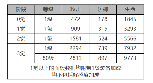 《白夜极光》诺维亚角色面板数据一览