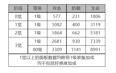 莎罗娜角色面板数据大全