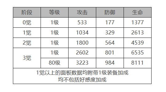 白夜极光 | 康诺丽角色的面板数据大全