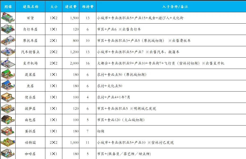 最新游戏攻略：都市大亨物语产业全解析