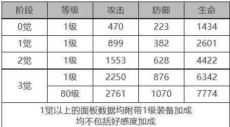 探险者、治疗者和输出者：希尔薇角色面板详解