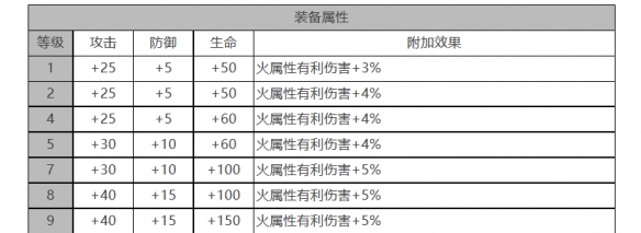 焚霜座角色面板数据一览：白夜极光