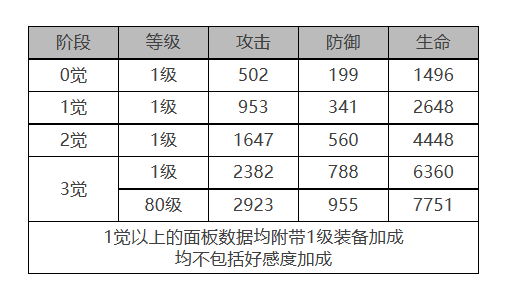 白夜极光游戏角色菲雅面板数据详解