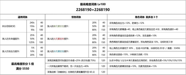 《原神》3.7深海龙蜥之群轰旋打法攻略