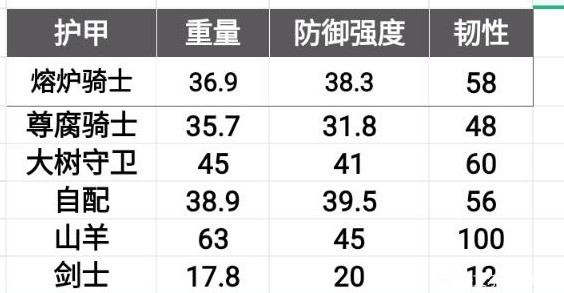 《艾尔登法环》装备和减伤方式详细分析