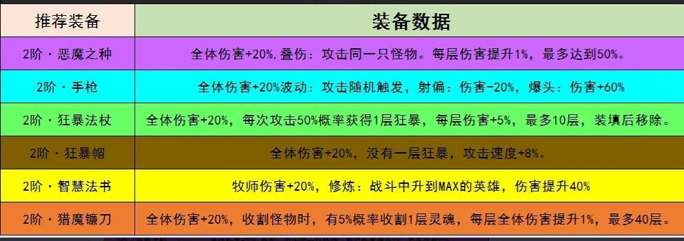 「小鸡舰队」狂暴流出装攻略，快速提升游戏实力！