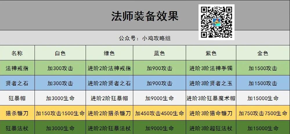 小鸡舰队：法师装备推荐攻略