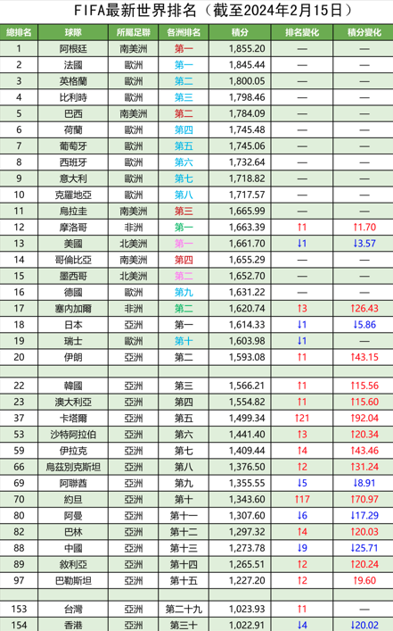 FIFA积分排名与中国足球挑战